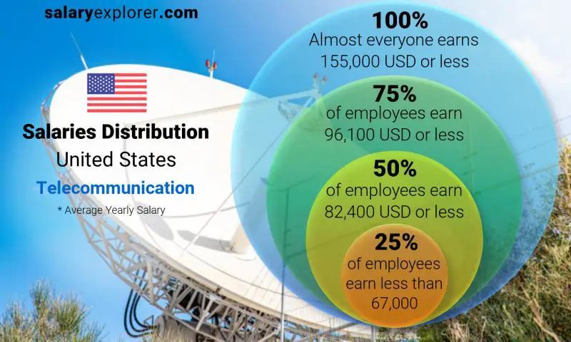 Median and salary distribution United States Telecommunication yearly