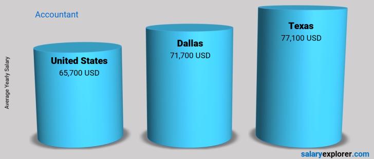 salary comparison between dallas and united states yearly accountant