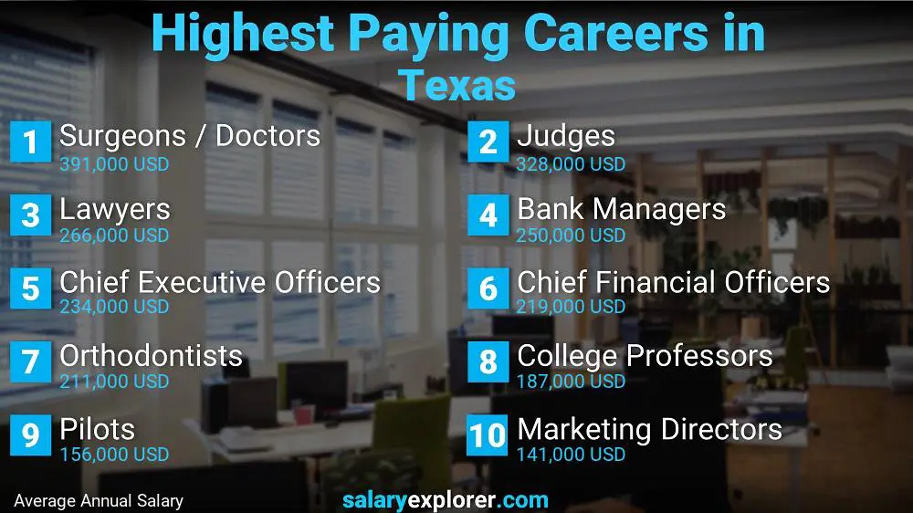 Best Paying Jobs in Texas 2023