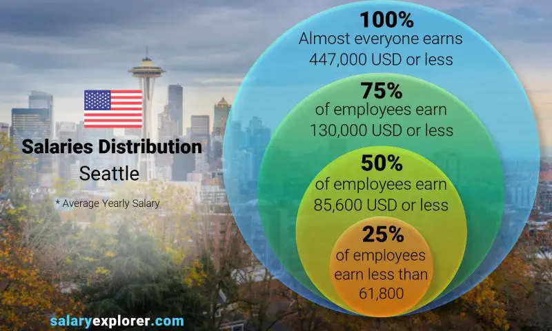 Median and salary distribution Seattle yearly