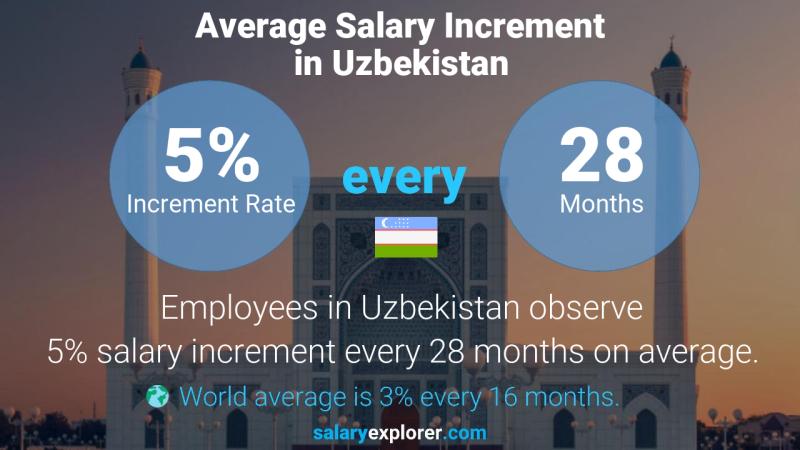 Annual Salary Increment Rate Uzbekistan