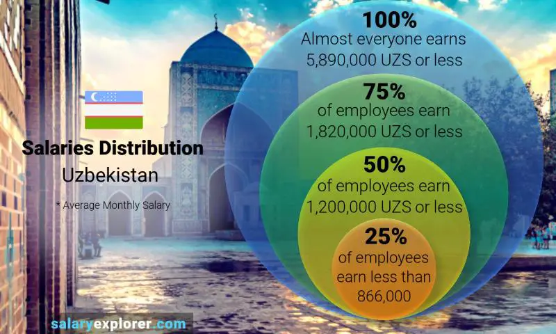 Median and salary distribution Uzbekistan monthly