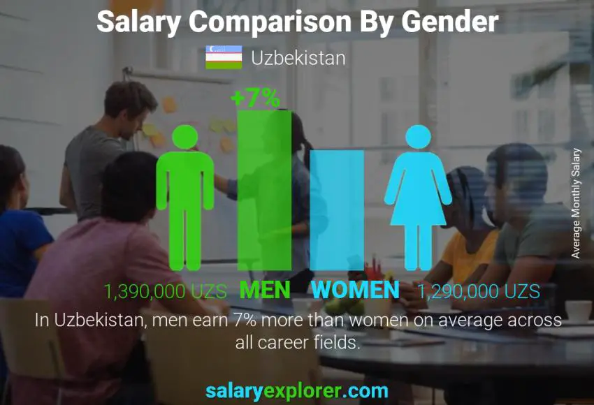 Salary comparison by gender Uzbekistan monthly