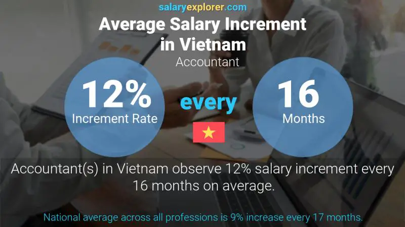Annual Salary Increment Rate Vietnam Accountant
