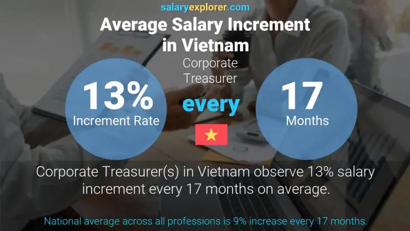 Annual Salary Increment Rate Vietnam Corporate Treasurer