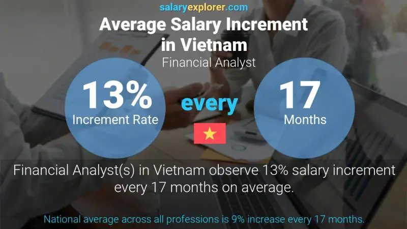Annual Salary Increment Rate Vietnam Financial Analyst