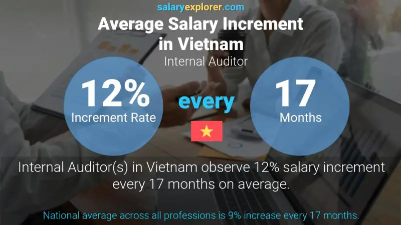 Annual Salary Increment Rate Vietnam Internal Auditor