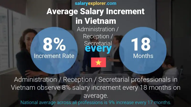 Annual Salary Increment Rate Vietnam Administration / Reception / Secretarial