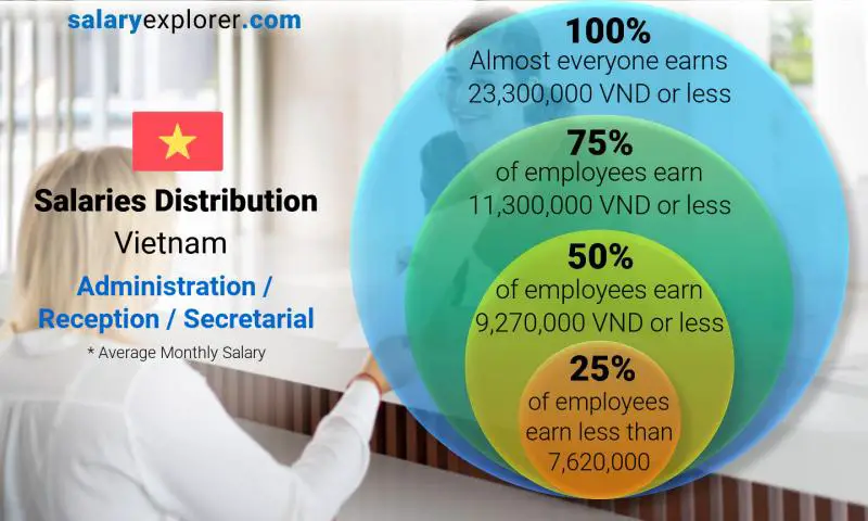 Median and salary distribution Vietnam Administration / Reception / Secretarial monthly