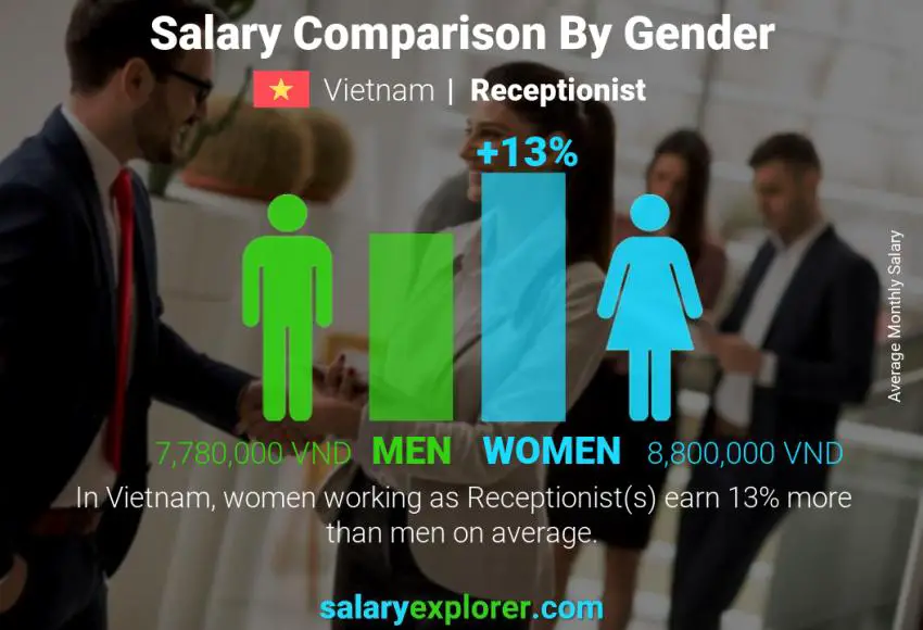 Salary comparison by gender Vietnam Receptionist monthly