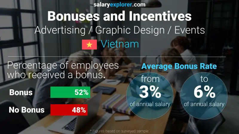 Annual Salary Bonus Rate Vietnam Advertising / Graphic Design / Events