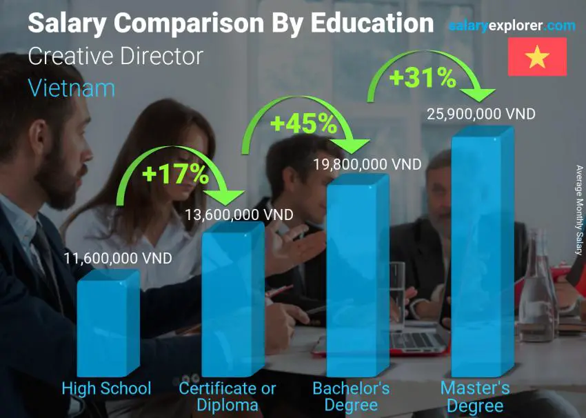 Salary comparison by education level monthly Vietnam Creative Director