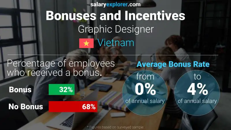 Annual Salary Bonus Rate Vietnam Graphic Designer