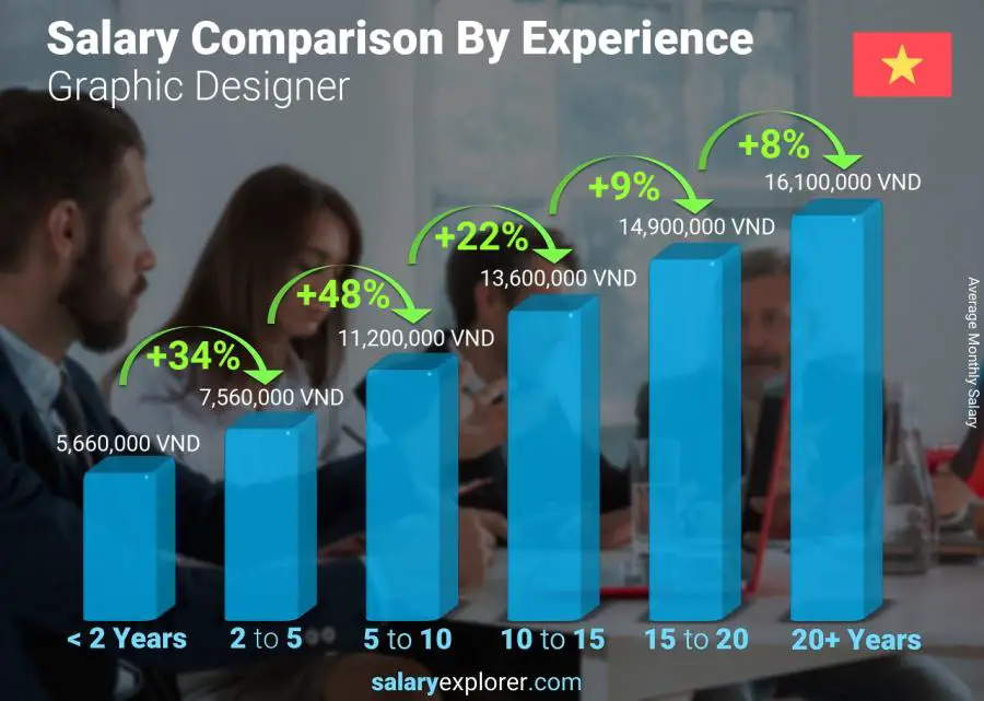 Salary comparison by years of experience monthly Vietnam Graphic Designer