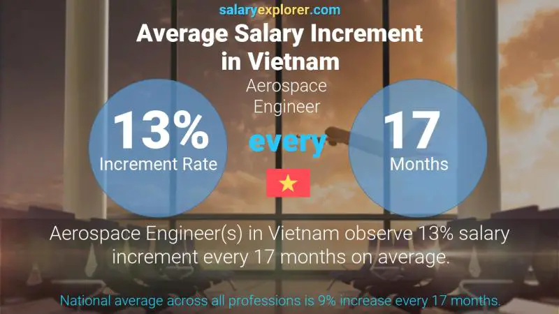 Annual Salary Increment Rate Vietnam Aerospace Engineer