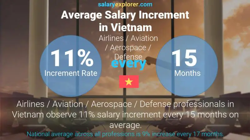 Annual Salary Increment Rate Vietnam Airlines / Aviation / Aerospace / Defense