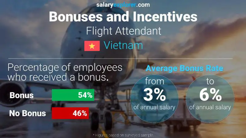 Annual Salary Bonus Rate Vietnam Flight Attendant
