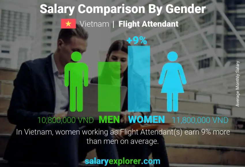 Salary comparison by gender Vietnam Flight Attendant monthly