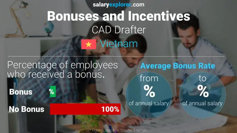 Annual Salary Bonus Rate Vietnam CAD Drafter