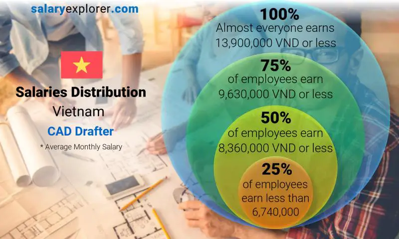 Median and salary distribution Vietnam CAD Drafter monthly