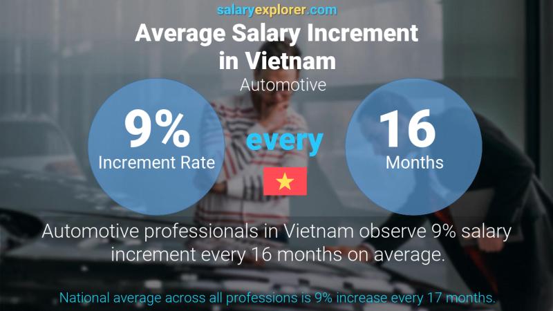 Annual Salary Increment Rate Vietnam Automotive