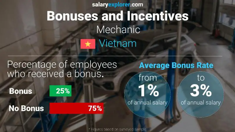 Annual Salary Bonus Rate Vietnam Mechanic
