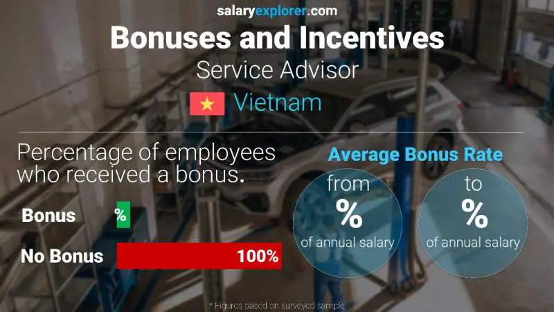 Annual Salary Bonus Rate Vietnam Service Advisor