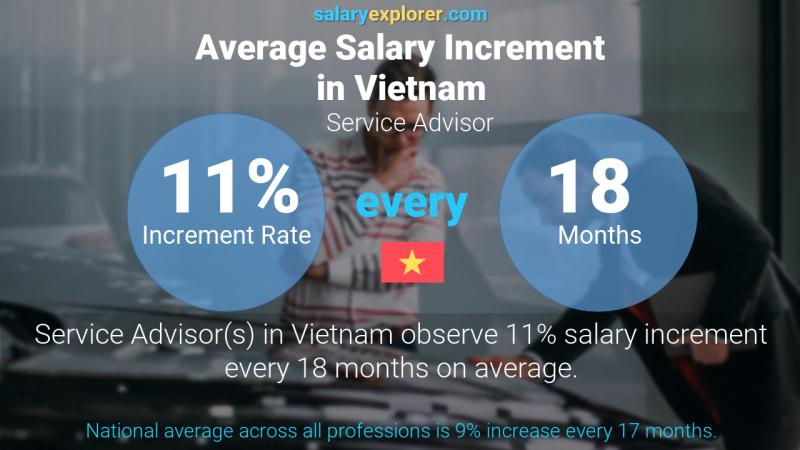 Annual Salary Increment Rate Vietnam Service Advisor