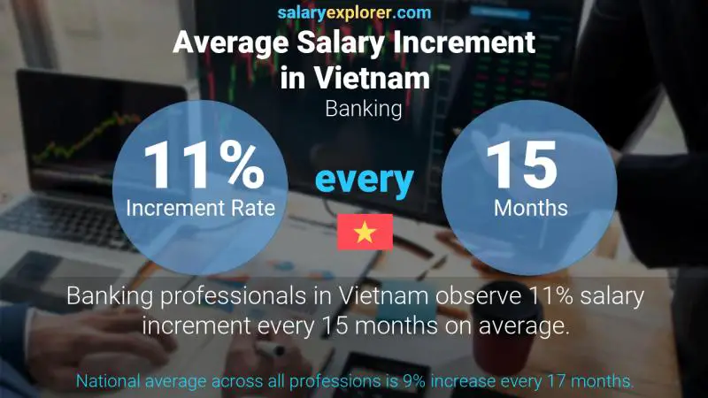Annual Salary Increment Rate Vietnam Banking