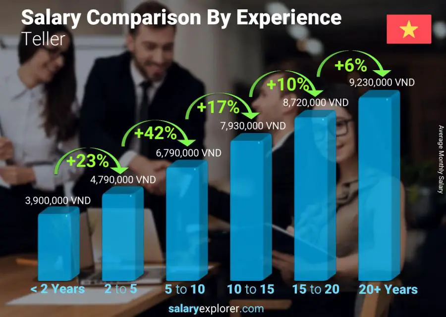 Salary comparison by years of experience monthly Vietnam Teller