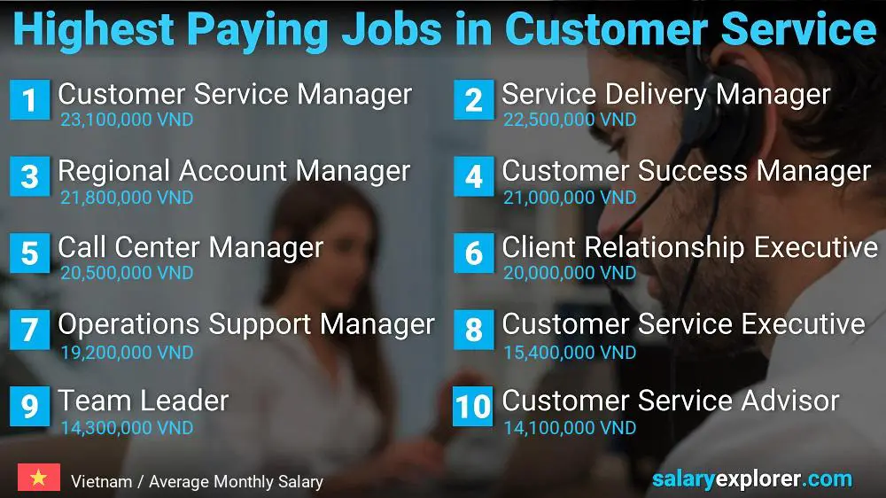 Highest Paying Careers in Customer Service - Vietnam