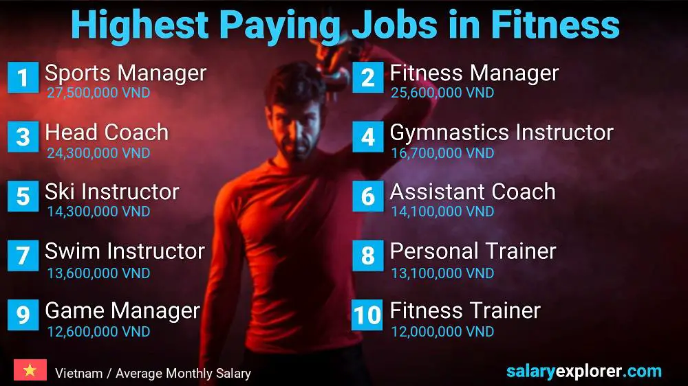 Top Salary Jobs in Fitness and Sports - Vietnam