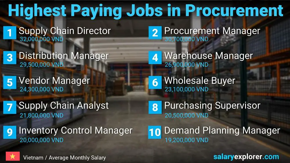 Highest Paying Jobs in Procurement - Vietnam