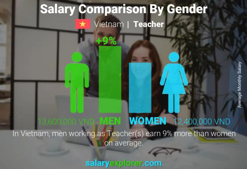 Salary comparison by gender Vietnam Teacher monthly
