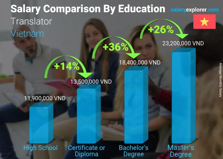Salary comparison by education level monthly Vietnam Translator