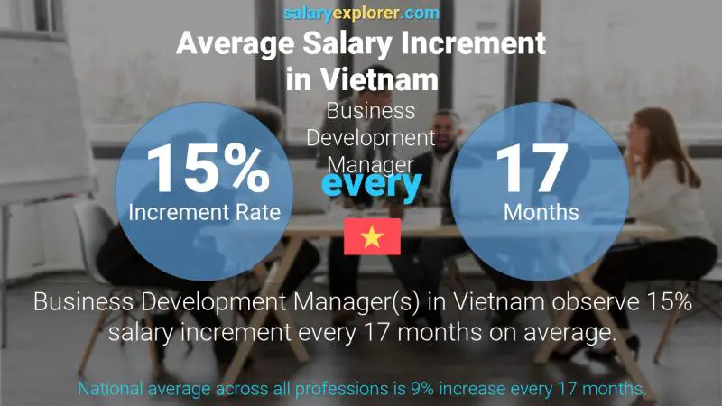 Annual Salary Increment Rate Vietnam Business Development Manager