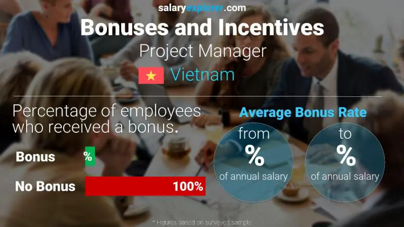 Annual Salary Bonus Rate Vietnam Project Manager