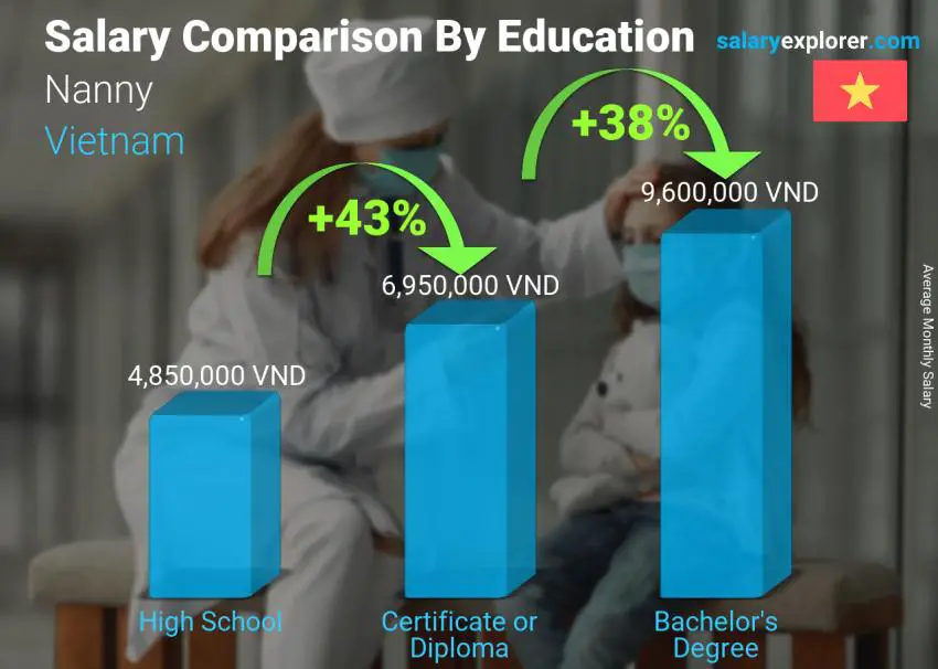 Salary comparison by education level monthly Vietnam Nanny