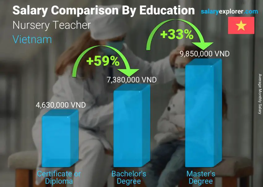 Salary comparison by education level monthly Vietnam Nursery Teacher