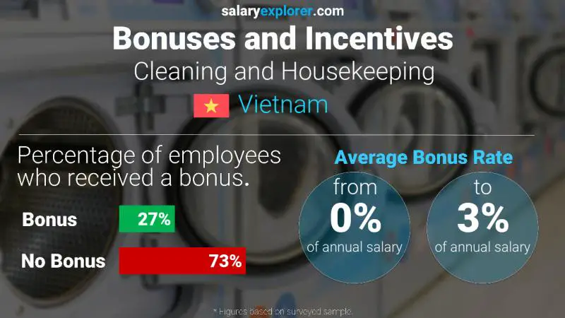 Annual Salary Bonus Rate Vietnam Cleaning and Housekeeping