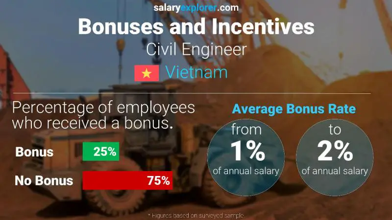 Annual Salary Bonus Rate Vietnam Civil Engineer