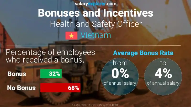 Annual Salary Bonus Rate Vietnam Health and Safety Officer