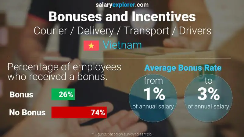 Annual Salary Bonus Rate Vietnam Courier / Delivery / Transport / Drivers