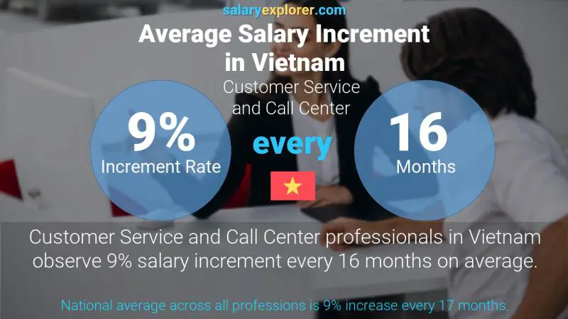 Annual Salary Increment Rate Vietnam Customer Service and Call Center