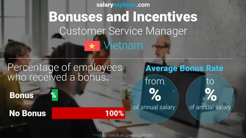 Annual Salary Bonus Rate Vietnam Customer Service Manager