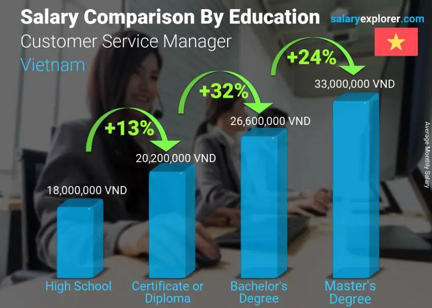 Salary comparison by education level monthly Vietnam Customer Service Manager