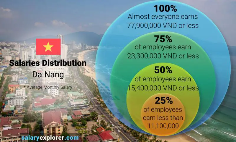 Median and salary distribution Da Nang monthly