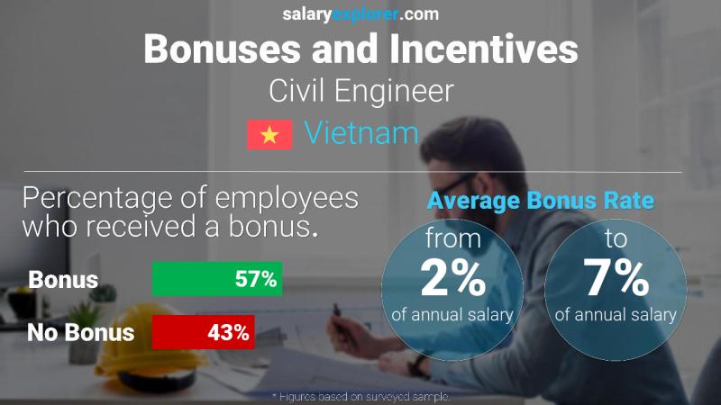 Annual Salary Bonus Rate Vietnam Civil Engineer