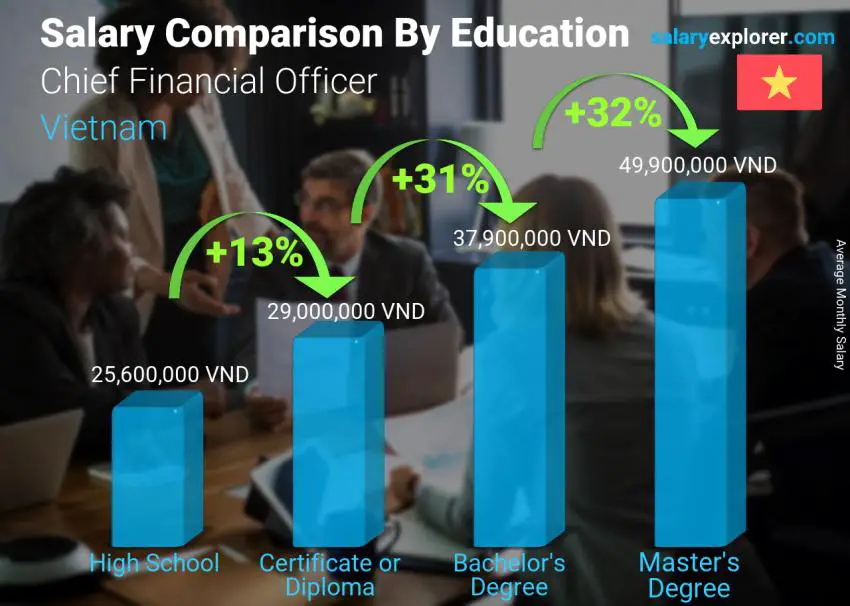 Salary comparison by education level monthly Vietnam Chief Financial Officer