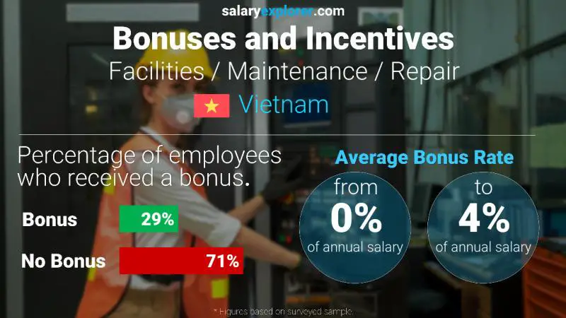 Annual Salary Bonus Rate Vietnam Facilities / Maintenance / Repair